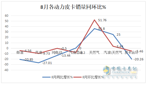 8月皮卡終端：同環(huán)比“雙降”遇冷，長(zhǎng)城\江鈴\鄭州日產(chǎn)居前三，長(zhǎng)安領(lǐng)漲；新能源皮卡雷達(dá)奪冠