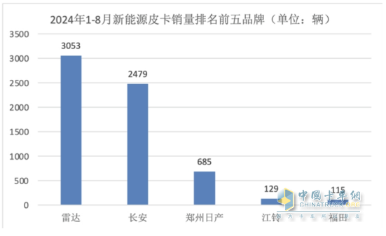 8月皮卡終端：同環(huán)比“雙降”遇冷，長(zhǎng)城\江鈴\鄭州日產(chǎn)居前三，長(zhǎng)安領(lǐng)漲；新能源皮卡雷達(dá)奪冠