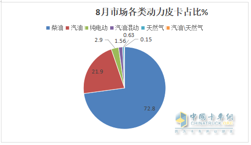 8月皮卡終端：同環(huán)比“雙降”遇冷，長(zhǎng)城\江鈴\鄭州日產(chǎn)居前三，長(zhǎng)安領(lǐng)漲；新能源皮卡雷達(dá)奪冠