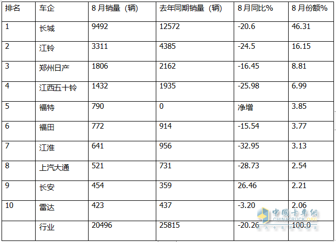 8月皮卡終端：同環(huán)比“雙降”遇冷，長(zhǎng)城\江鈴\鄭州日產(chǎn)居前三，長(zhǎng)安領(lǐng)漲；新能源皮卡雷達(dá)奪冠
