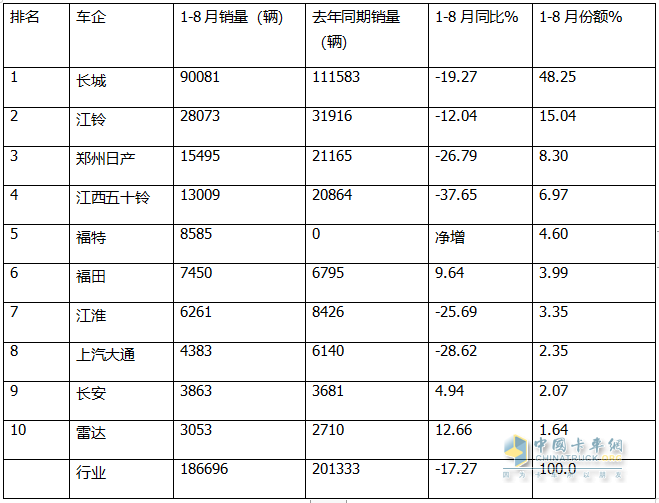 8月皮卡終端：同環(huán)比“雙降”遇冷，長(zhǎng)城\江鈴\鄭州日產(chǎn)居前三，長(zhǎng)安領(lǐng)漲；新能源皮卡雷達(dá)奪冠