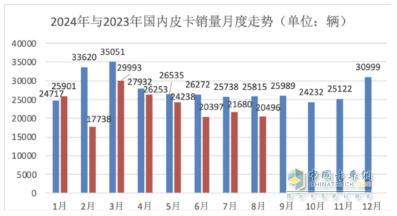 8月皮卡終端：同環(huán)比“雙降”遇冷，長(zhǎng)城\江鈴\鄭州日產(chǎn)居前三，長(zhǎng)安領(lǐng)漲；新能源皮卡雷達(dá)奪冠