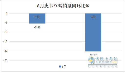 8月皮卡終端：同環(huán)比“雙降”遇冷，長(zhǎng)城\江鈴\鄭州日產(chǎn)居前三，長(zhǎng)安領(lǐng)漲；新能源皮卡雷達(dá)奪冠