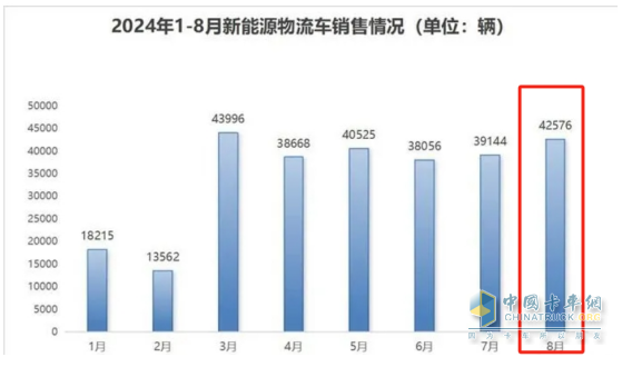 8月新能源城配物流車：同環(huán)比雙增；遠(yuǎn)程強(qiáng)勢奪冠，五菱第二；福田\開瑞爭第三；