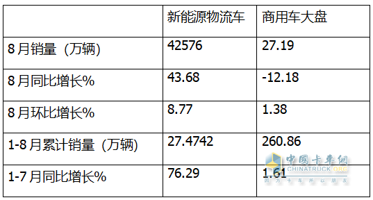 8月新能源城配物流車：同環(huán)比雙增；遠(yuǎn)程強(qiáng)勢奪冠，五菱第二；福田\開瑞爭第三；
