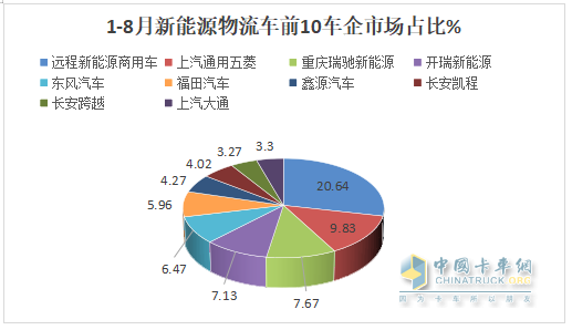 8月新能源城配物流車：同環(huán)比雙增；遠(yuǎn)程強(qiáng)勢奪冠，五菱第二；福田\開瑞爭第三；