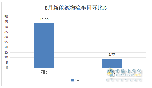 8月新能源城配物流車：同環(huán)比雙增；遠(yuǎn)程強(qiáng)勢奪冠，五菱第二；福田\開瑞爭第三；
