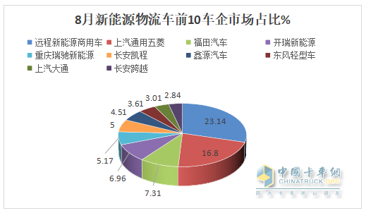 8月新能源城配物流車：同環(huán)比雙增；遠(yuǎn)程強(qiáng)勢奪冠，五菱第二；福田\開瑞爭第三；
