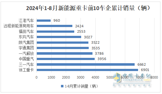 8月新能源重卡:銷6303輛漲1.17倍，徐工奪冠，三一\解放爭第二；江淮領(lǐng)漲
