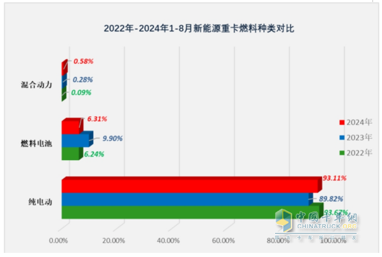 8月新能源重卡:銷6303輛漲1.17倍，徐工奪冠，三一\解放爭第二；江淮領(lǐng)漲
