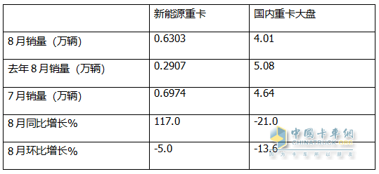 8月新能源重卡:銷6303輛漲1.17倍，徐工奪冠，三一\解放爭第二；江淮領(lǐng)漲