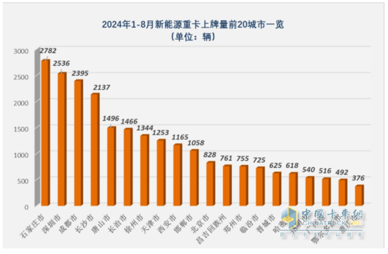8月新能源重卡:銷6303輛漲1.17倍，徐工奪冠，三一\解放爭第二；江淮領(lǐng)漲