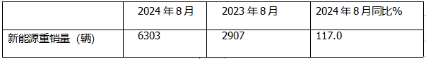 8月新能源重卡:銷6303輛漲1.17倍，徐工奪冠，三一\解放爭第二；江淮領(lǐng)漲
