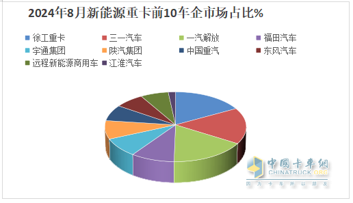 8月新能源重卡:銷6303輛漲1.17倍，徐工奪冠，三一\解放爭第二；江淮領(lǐng)漲