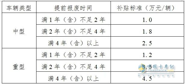 江蘇、黑龍江、吉林印發(fā)老舊營(yíng)運(yùn)貨車報(bào)廢更新補(bǔ)貼申領(lǐng)方案
