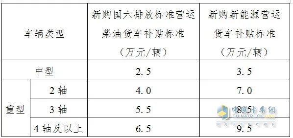 江蘇、黑龍江、吉林印發(fā)老舊營(yíng)運(yùn)貨車報(bào)廢更新補(bǔ)貼申領(lǐng)方案