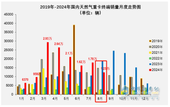 8月燃?xì)庵乜ǎ航K結(jié)“20連漲”首遭下滑；解放奪冠，重汽\東風(fēng)分列二、三