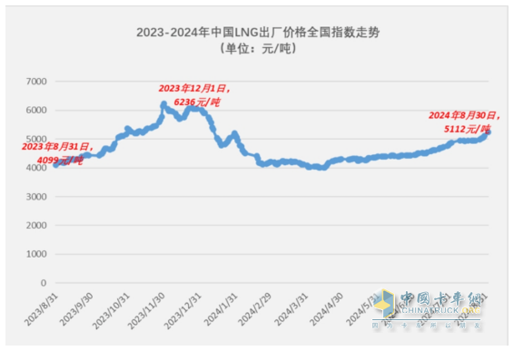 8月燃?xì)庵乜ǎ航K結(jié)“20連漲”首遭下滑；解放奪冠，重汽\東風(fēng)分列二、三