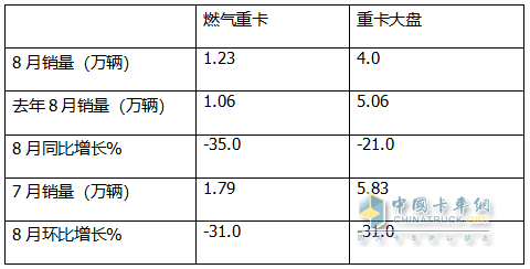 8月燃?xì)庵乜ǎ航K結(jié)“20連漲”首遭下滑；解放奪冠，重汽\東風(fēng)分列二、三