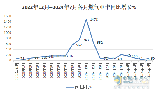 8月燃?xì)庵乜ǎ航K結(jié)“20連漲”首遭下滑；解放奪冠，重汽\東風(fēng)分列二、三