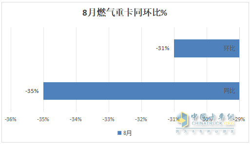 8月燃?xì)庵乜ǎ航K結(jié)“20連漲”首遭下滑；解放奪冠，重汽\東風(fēng)分列二、三