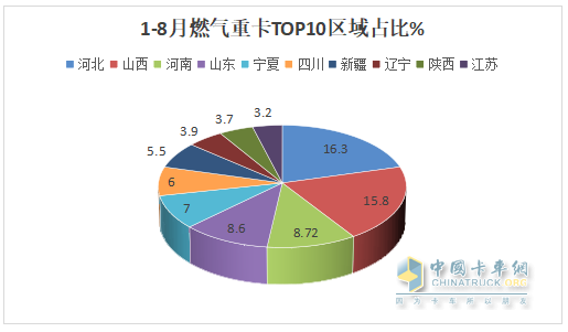 8月燃?xì)庵乜ǎ航K結(jié)“20連漲”首遭下滑；解放奪冠，重汽\東風(fēng)分列二、三