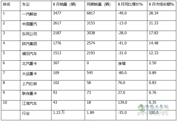8月燃?xì)庵乜ǎ航K結(jié)“20連漲”首遭下滑；解放奪冠，重汽\東風(fēng)分列二、三