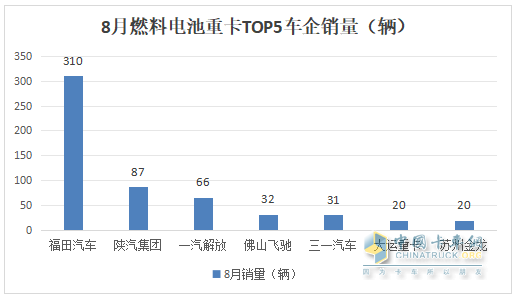 1-8月FCV重卡：累銷2562輛增53%，東風(fēng)奪冠，陜汽\福田爭第二