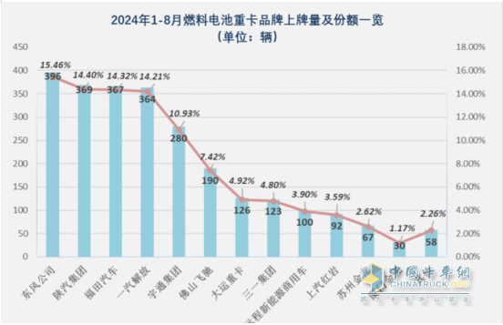 1-8月FCV重卡：累銷2562輛增53%，東風(fēng)奪冠，陜汽\福田爭第二