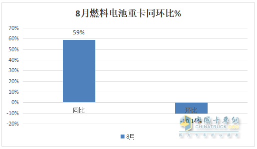 1-8月FCV重卡：累銷2562輛增53%，東風(fēng)奪冠，陜汽\福田爭第二