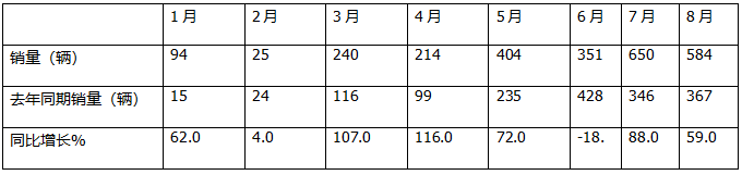 1-8月FCV重卡：累銷2562輛增53%，東風(fēng)奪冠，陜汽\福田爭第二