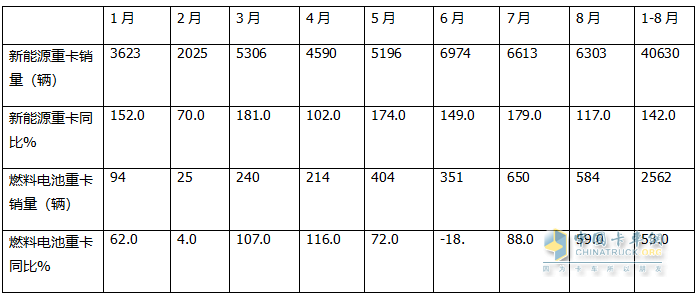 1-8月FCV重卡：累銷2562輛增53%，東風(fēng)奪冠，陜汽\福田爭第二