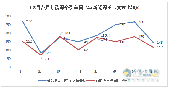 8月新能源牽引車：銷4494輛創(chuàng)史上新高，徐工\解放爭霸，三一獲季軍；重汽領(lǐng)漲
