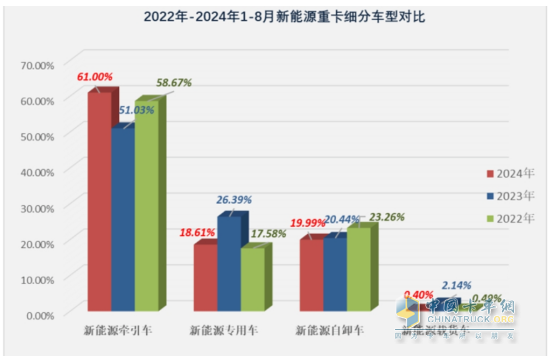 8月新能源牽引車：銷4494輛創(chuàng)史上新高，徐工\解放爭霸，三一獲季軍；重汽領(lǐng)漲