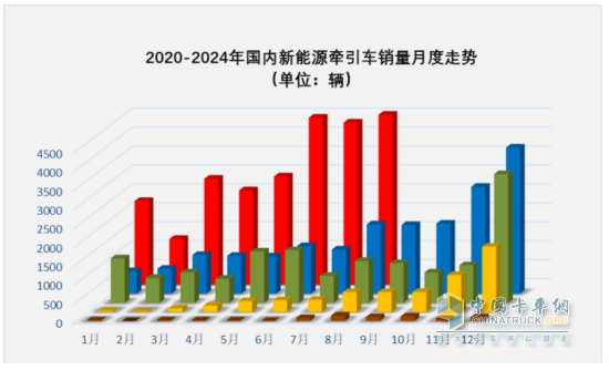 8月新能源牽引車：銷4494輛創(chuàng)史上新高，徐工\解放爭霸，三一獲季軍；重汽領(lǐng)漲