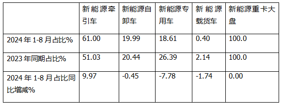 8月新能源牽引車：銷4494輛創(chuàng)史上新高，徐工\解放爭霸，三一獲季軍；重汽領(lǐng)漲