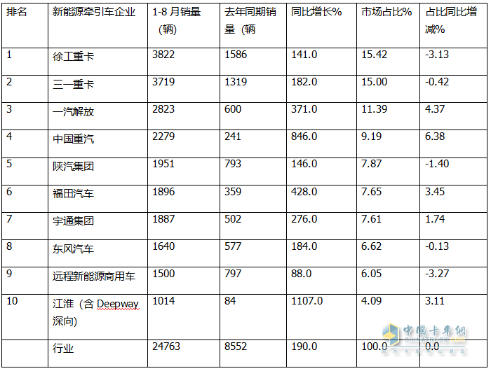 8月新能源牽引車：銷4494輛創(chuàng)史上新高，徐工\解放爭霸，三一獲季軍；重汽領(lǐng)漲