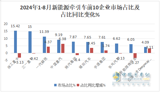 8月新能源牽引車：銷4494輛創(chuàng)史上新高，徐工\解放爭霸，三一獲季軍；重汽領(lǐng)漲