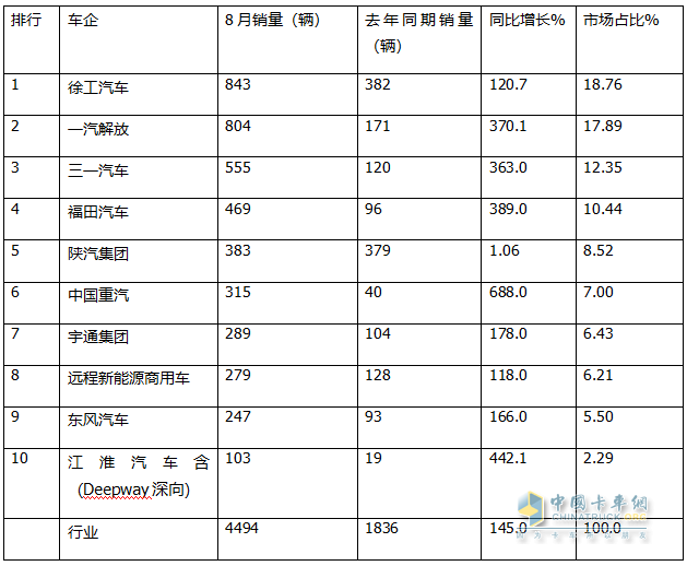 8月新能源牽引車：銷4494輛創(chuàng)史上新高，徐工\解放爭霸，三一獲季軍；重汽領(lǐng)漲