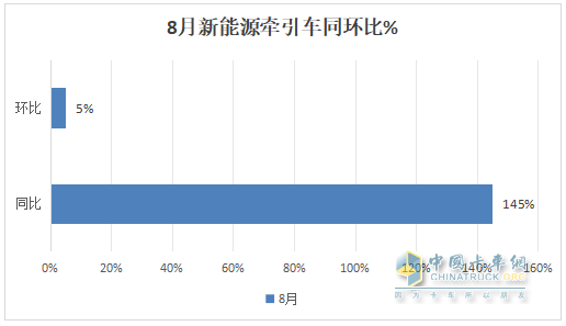 8月新能源牽引車：銷4494輛創(chuàng)史上新高，徐工\解放爭霸，三一獲季軍；重汽領(lǐng)漲