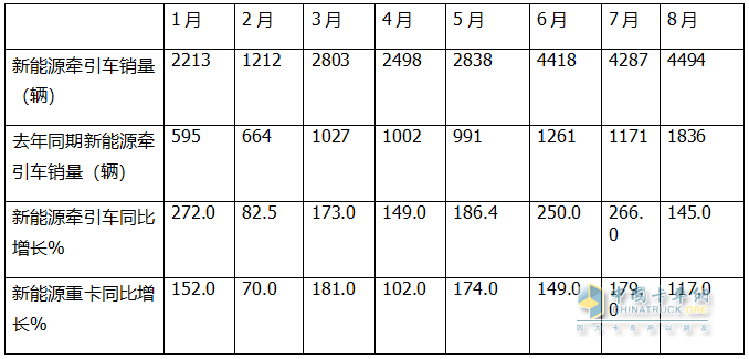 8月新能源牽引車：銷4494輛創(chuàng)史上新高，徐工\解放爭霸，三一獲季軍；重汽領(lǐng)漲