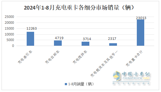 8月充電重卡：銷(xiāo)3476輛增183%，三一\徐工\宇通居前三，解放\福田暴漲