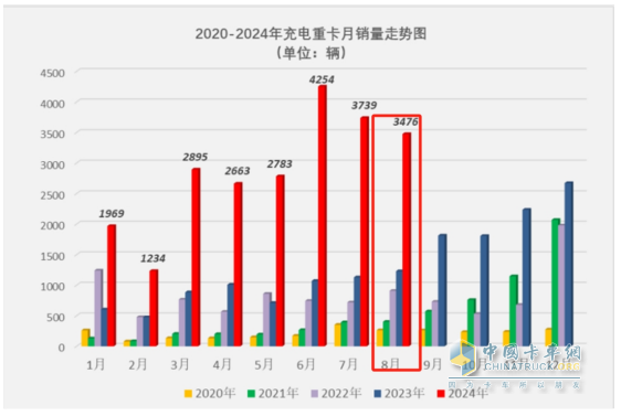 8月充電重卡：銷(xiāo)3476輛增183%，三一\徐工\宇通居前三，解放\福田暴漲