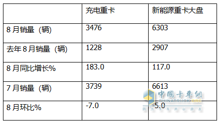 8月充電重卡：銷(xiāo)3476輛增183%，三一\徐工\宇通居前三，解放\福田暴漲