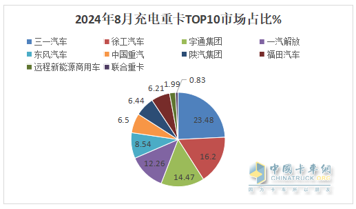 8月充電重卡：銷(xiāo)3476輛增183%，三一\徐工\宇通居前三，解放\福田暴漲