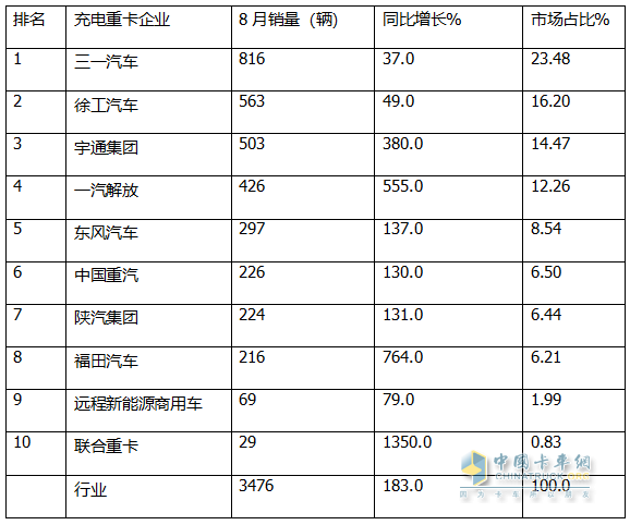 8月充電重卡：銷(xiāo)3476輛增183%，三一\徐工\宇通居前三，解放\福田暴漲