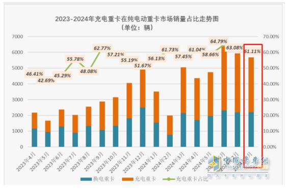 8月充電重卡：銷(xiāo)3476輛增183%，三一\徐工\宇通居前三，解放\福田暴漲
