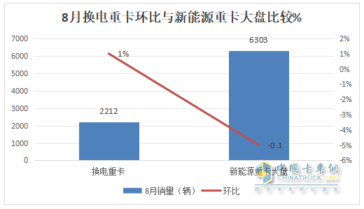 8月?lián)Q電重卡：銷2212輛創(chuàng)新高！解放\徐工\遠(yuǎn)程居前三 重汽\三一\東風(fēng)\江淮翻倍漲