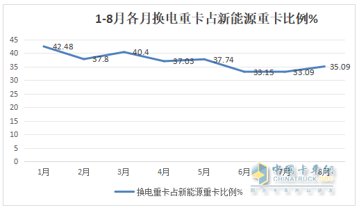 8月?lián)Q電重卡：銷2212輛創(chuàng)新高！解放\徐工\遠(yuǎn)程居前三 重汽\三一\東風(fēng)\江淮翻倍漲