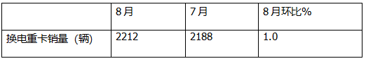 8月?lián)Q電重卡：銷2212輛創(chuàng)新高！解放\徐工\遠(yuǎn)程居前三 重汽\三一\東風(fēng)\江淮翻倍漲